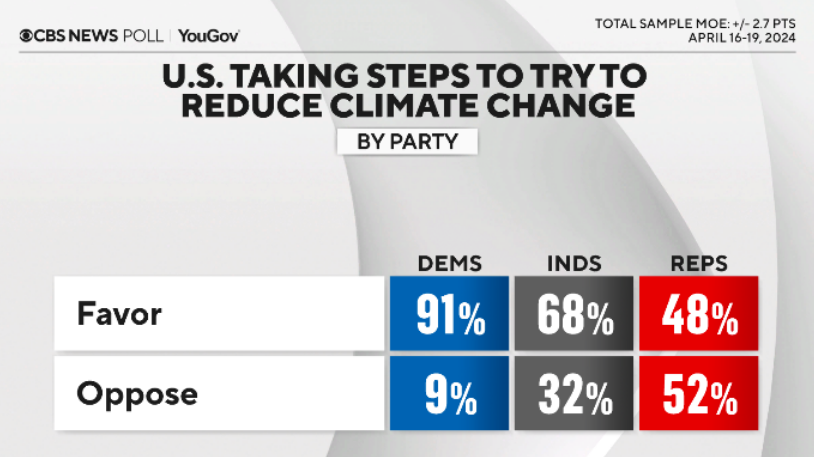 OPINION TODAY Big majority of Americans support US taking steps to reduce climate change | RFK Jr candidacy hurts Trump more than Biden | Democrats Upbeat After Sudden Wins on Ukraine Aid, Auto Workers | Pro-Palestinian Activists Dig In, Fan Out... & more: opiniontoday.substack.com/p/240422