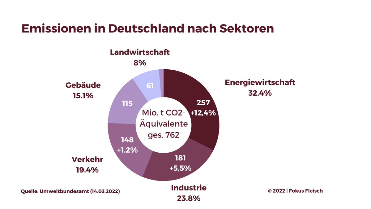 Der Einfluss des Fleischkonsums in Deutschland auf das Klima wird stark überbewertet: Nur 8% der Klimagase in Deutschland aus der Landwirtschaft – der gesamten Landwirtschaft. fokus-fleisch.de/kann-fleischpr…