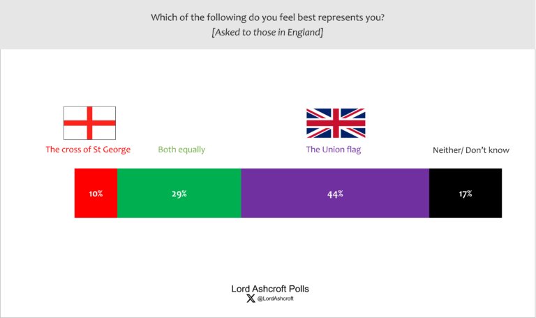 Ahead of #StGeorgesDay tomorrow, @LordAshcroft asked people which flag they felt represented them best. In England, nearly half (44%) chose the Union flag, with one in ten choosing the cross of St George and a further 29% saying both equally. lordashcroftpolls.com/2024/04/which-…