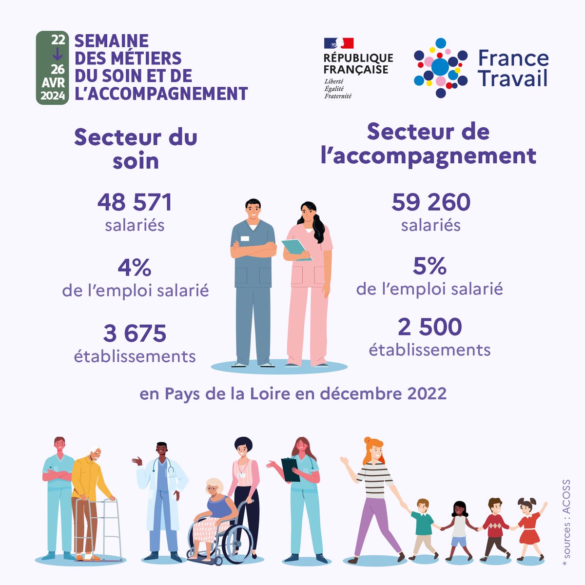 FTravail_PDL's tweet photo. 👩⚕️ La semaine des Métiers du #Soin et de l’#Accompagnement démarre aujourd’hui. L’occasion de découvrir les chiffres clés du secteur qui rassemble de nombreux métiers, et représente 9% de l’#emploi salarié régional. 🔎 En savoir + 👉 https://t.co/yUJhEECBMN https://t.co/aDmmQ7INKI