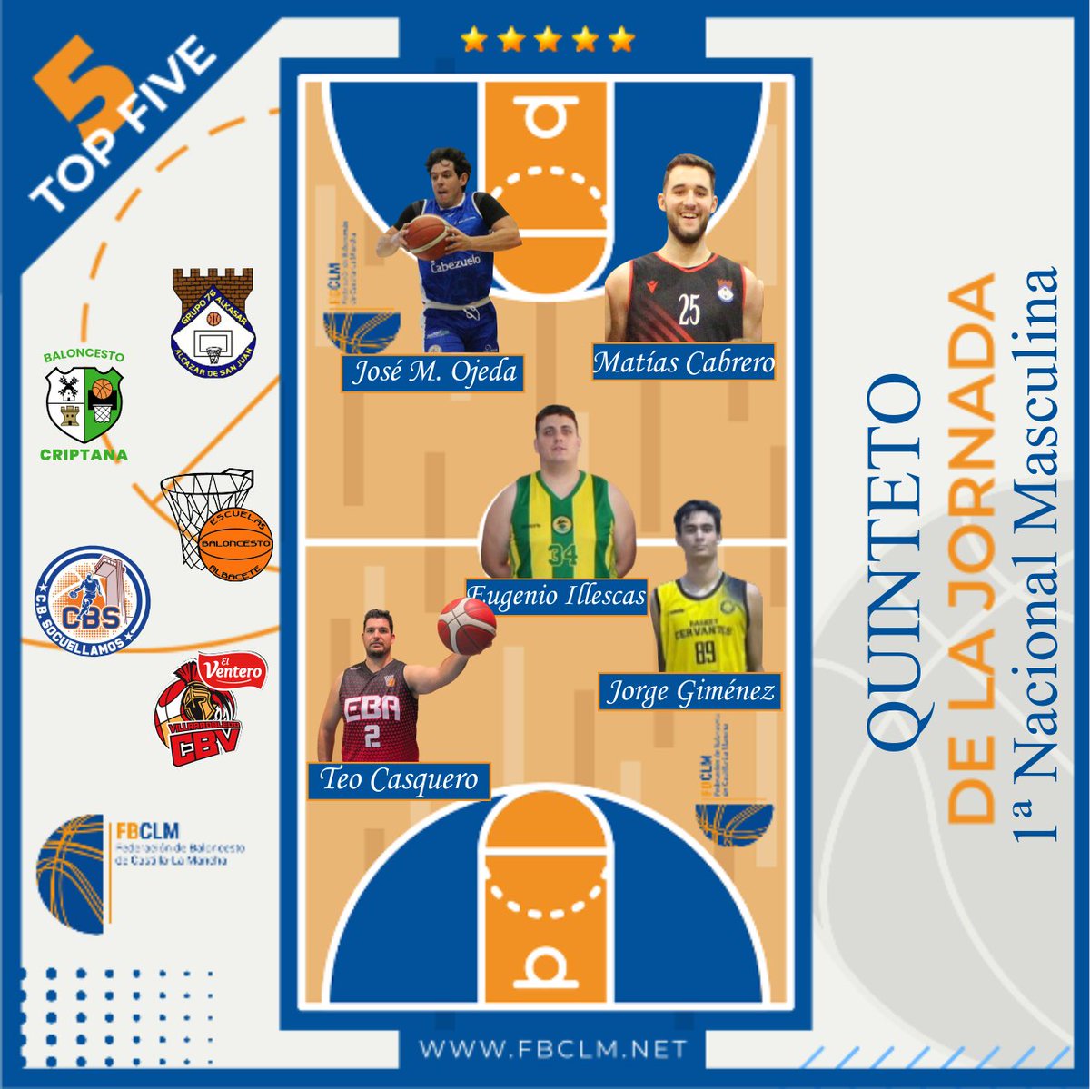 fbclm's tweet photo. #Nacional1MAS | Quinteto Semanal Última Jornada
🏀José Manuel Ojeda - @cbsocuellamos 
🏀Matías Cabrero - @G76AlKasar 
🏀Eugenio Illescas - @cbttomelloso 
🏀Jorge Giménez - @BASKETCERVANTES 
🏀Teo Casquero - @EBA_Albacete 
✍️STATS👇👇
📰 https://t.co/3KTS04FffR
#PasionXBasketCLM https://t.co/z93Pvu9ube