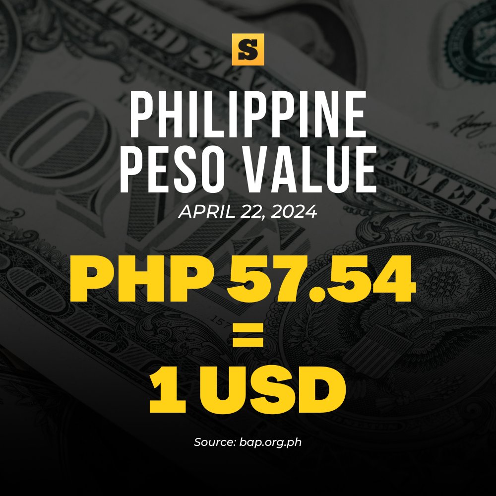 The Philippine peso closed at P57.54 against US dollar on Monday, April 22, 2024.