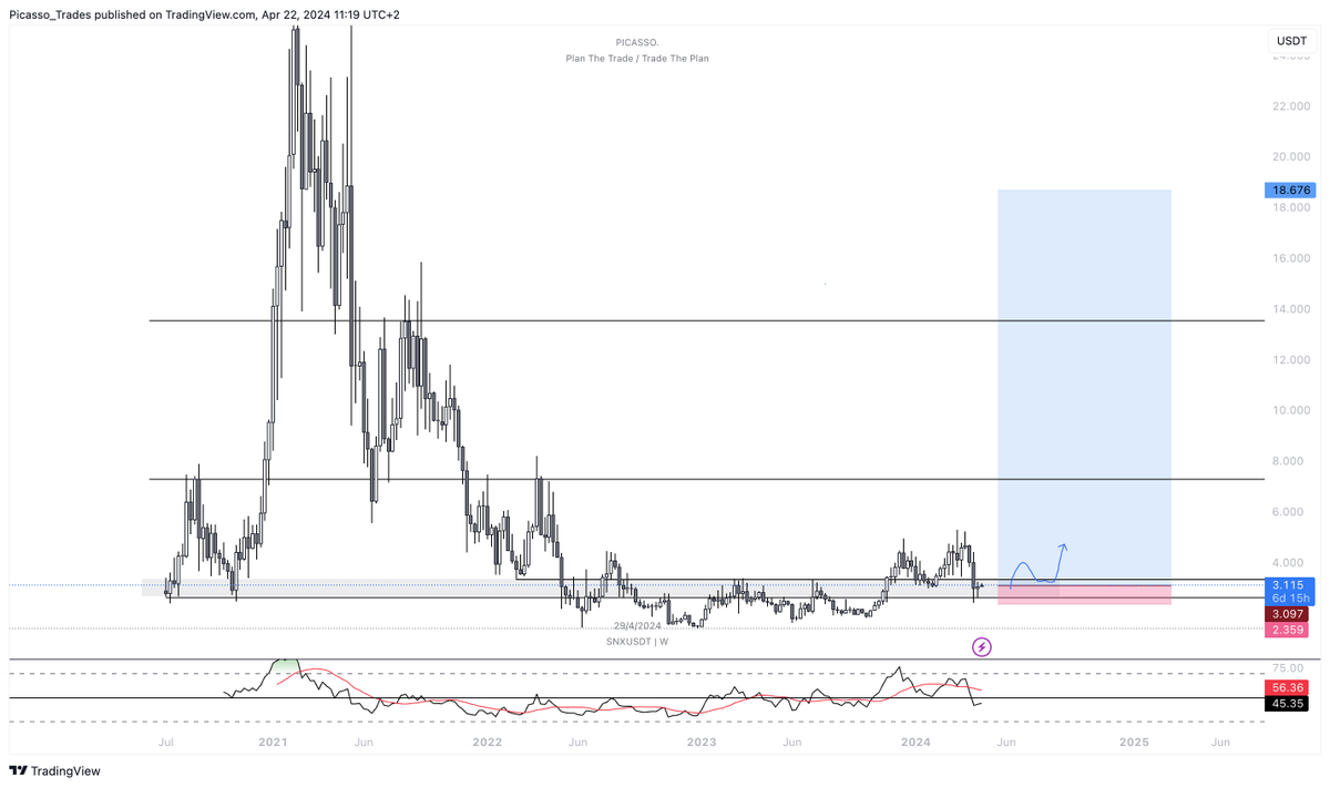 $SNX 
Call me crazy but I'm definitely buying some here. 
Reclaim 3.4 and another confirmation.