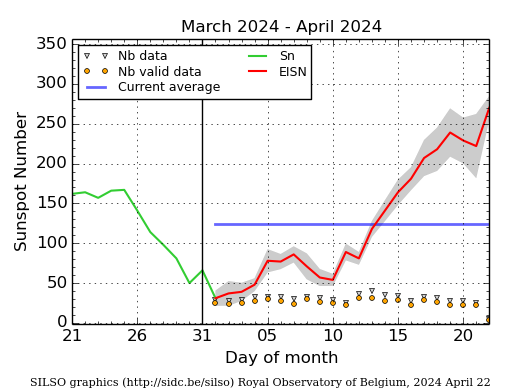 HIGHEST SUNSPOT NUMBER IN 20 YEARS: The current daily sunspot number (270), a measure of solar activity, has reached its highest number since August 2002 (281). That was the peak of Solar Cycle 23. So much for those claiming we are in a Grand Solar Minimum!