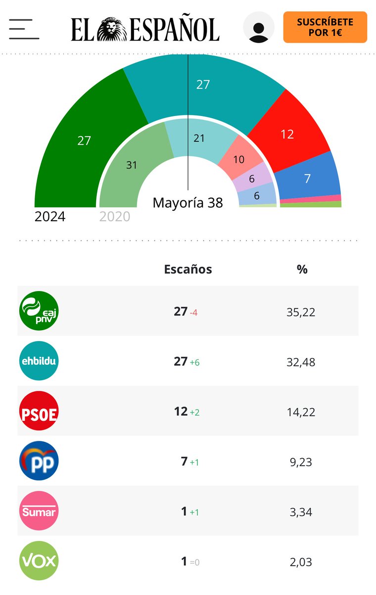 ¿Como interpretáis esta mayoría de votos para PNV Y BILDU? ¿Que significa?