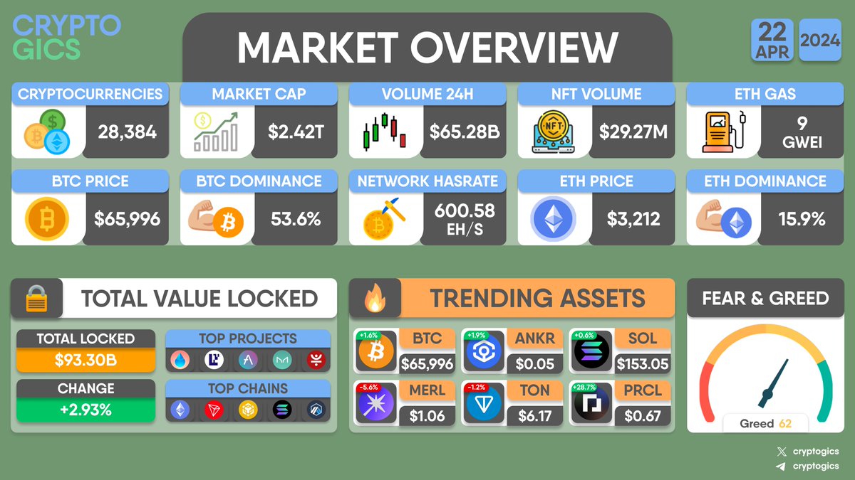 MARKET OVERVIEW TOP PROJECTS BY #TVL: #LidoDAO $LDO #EigenLayer #Aave $AAVE #MakerDAO $MKR #JUST $JST TOP CHAINS BY #TVL: #Ethereum $ETH #Tron $TRX #BNBChain $BNB #Solana $SOL #Arbitrum $ARB TRENDING ASSETS: $BTC $ANKR $SOL $MERL $TON $PRCL