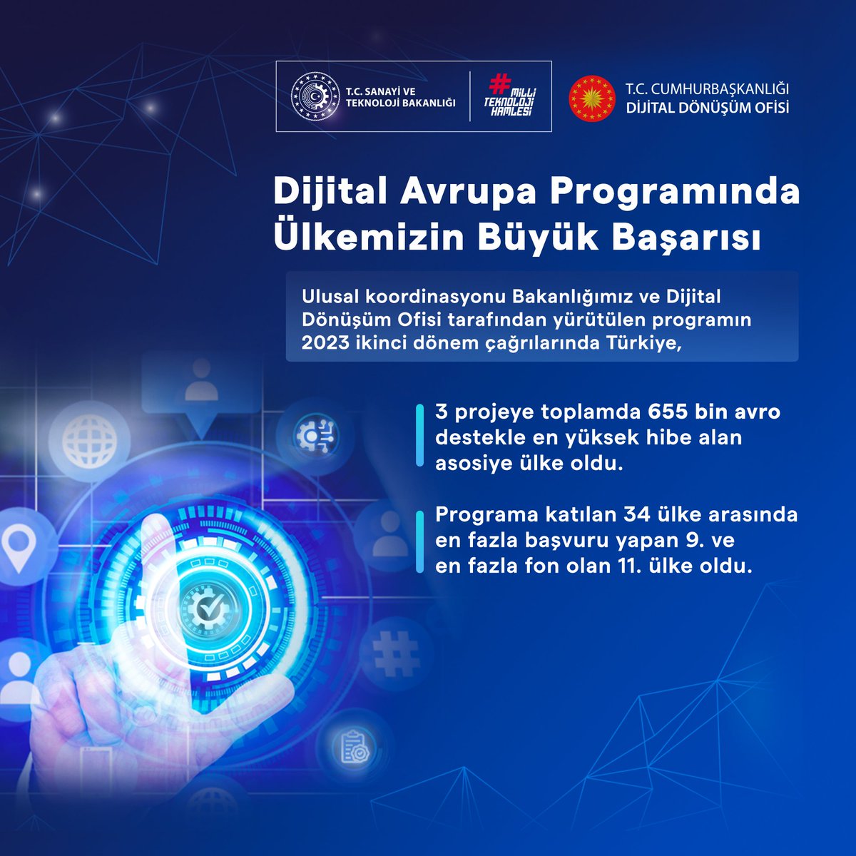 Dijital Avrupa Programında Ülkemizin Büyük Başarısı Ulusal koordinasyonu Bakanlığımız ve Cumhurbaşkanlığı Dijital Dönüşüm Ofisi tarafından yürütülen #DijitalAvrupaProgramı’nın 2023 yılı ikinci dönem çağrılarının sonuçları açıklandı. Çağrılarda ülkemiz büyük bir başarı