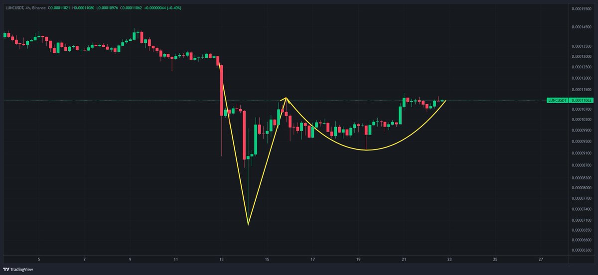 kimmyboy2's tweet photo. Most of altcoins are creating similar patterns. A typical pattern that has a large upward reversal momentum after a large decline is the Adam & Eve pattern. Even if you look at the examples of the two charts below (#LUNC #ARB), you can see that the typical Adam & Eve Pattern is at the end of completion. The tendency of this pattern can be seen as a pattern that gives a retracement to the price before a large decline begins. Bitcoin’s decline in dominance could provide strong upward momentum to these altcoin patterns.
Very bullish🚀 #LUNC #AltCoinSeason2024