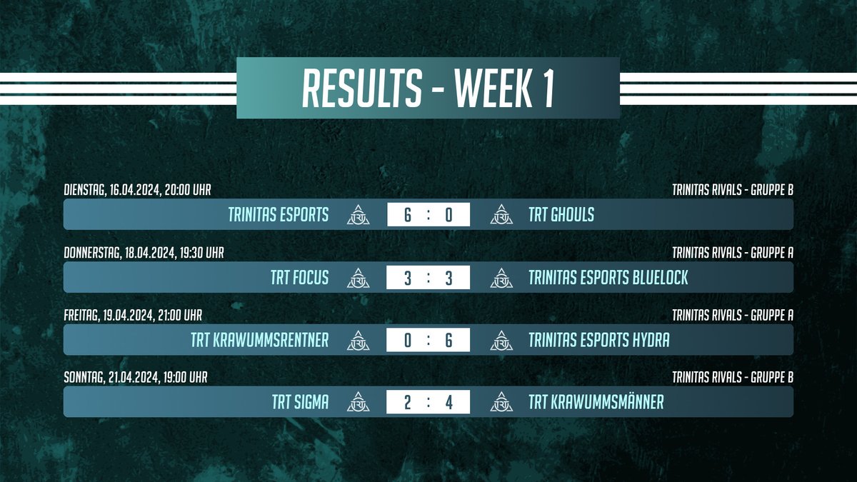 TrinitasEsports's tweet photo. Damit wäre die erste Spielwoche schon vorbei!

Das sind die Resultate der bisherigen Spiele in der #TRTRivals https://t.co/sy9cLTZa0b