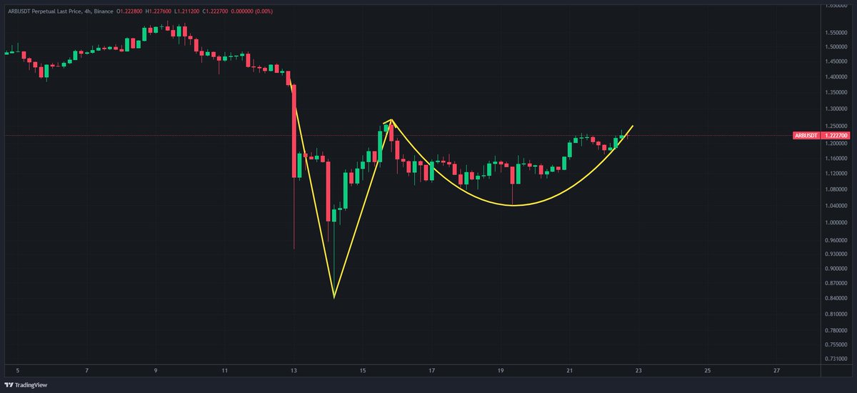 kimmyboy2's tweet photo. Most of altcoins are creating similar patterns. A typical pattern that has a large upward reversal momentum after a large decline is the Adam & Eve pattern. Even if you look at the examples of the two charts below (#LUNC #ARB), you can see that the typical Adam & Eve Pattern is at the end of completion. The tendency of this pattern can be seen as a pattern that gives a retracement to the price before a large decline begins. Bitcoin’s decline in dominance could provide strong upward momentum to these altcoin patterns.
Very bullish🚀 #LUNC #AltCoinSeason2024