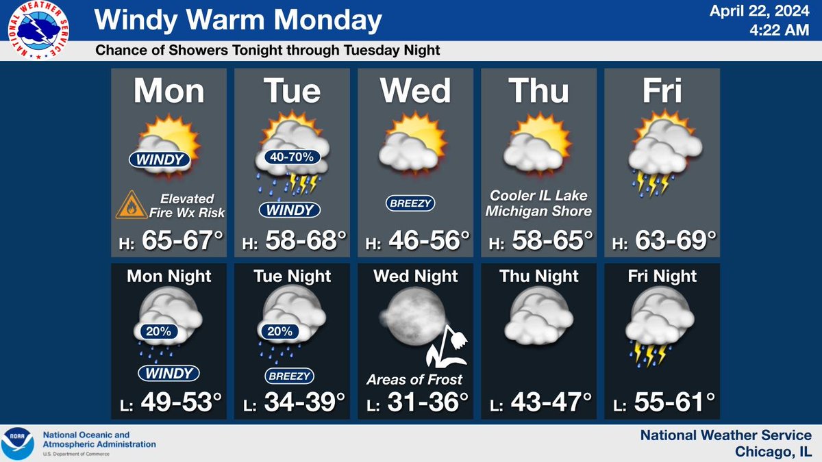 Windy today with an elevated fire danger. Chance of showers tonight through Tuesday evening. Chance of thunderstorms Tuesday afternoon. Cold front Tuesday evening, cooler for Wednesday. Areas of frost possible late Wednesday night. #ILWX #INWX