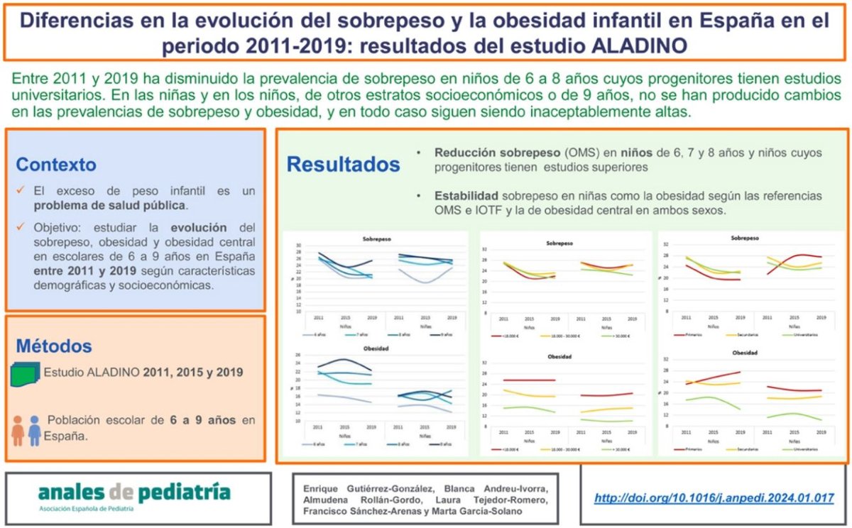 aepediatria's tweet photo. Diferencias en la evolución del sobrepeso y la obesidad infantil en España en el periodo 2011-2019 por sexo, edad y nivel socioeconómico: resultados del estudio ALADINO. Autor: Enrique Gutiérrez-González
Nuevo Artículo original de #AnalesDePediatria. https://t.co/Jj56a6MWxN