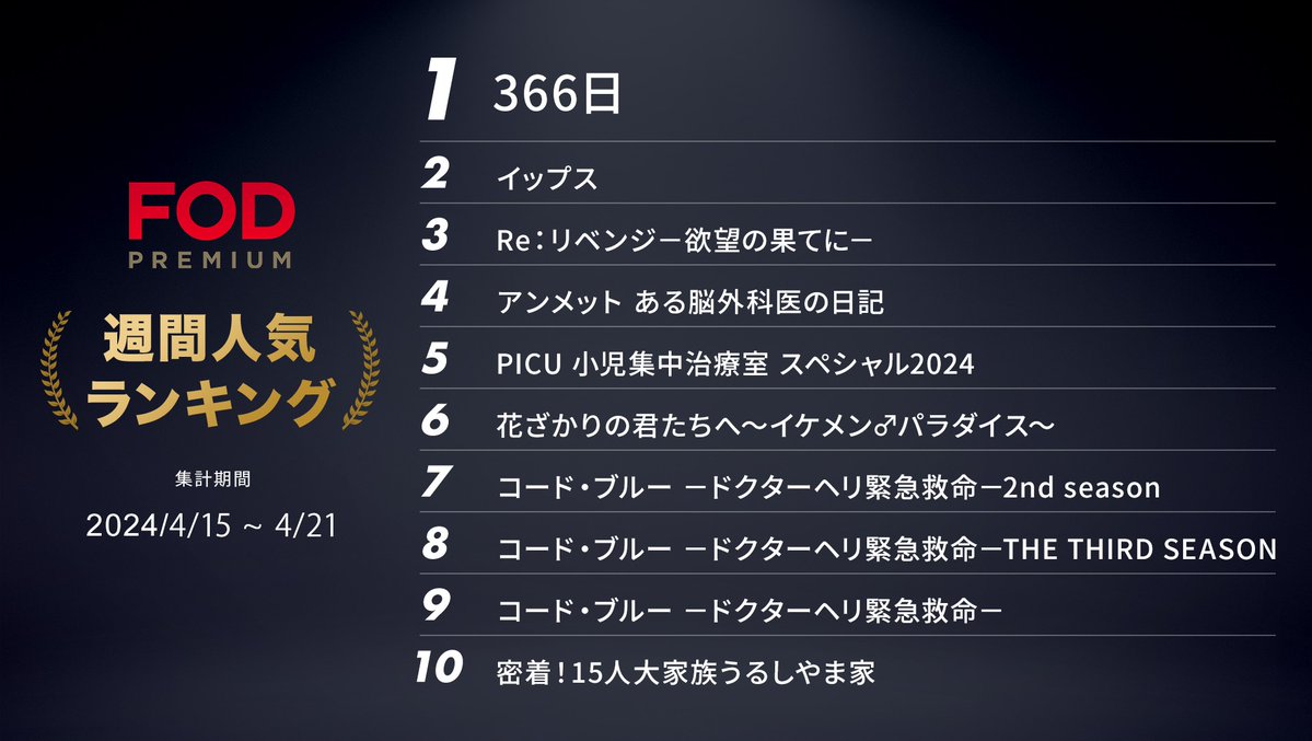 🏆#FODプレミアム 週間人気ランキング🏆

＜集計期間：2024年4月15日～4月21日＞

🥇：#366日
🥈：#イップス
🥉：Re：リベンジ－欲望の果てに－
4位：#アンメット ある脳外科医の日記
5位：#PICU 小児集中治療室 スペシャル2024

他ランキングは画像にてチェック☑
視聴は #FOD で👀

#Reリベンジ