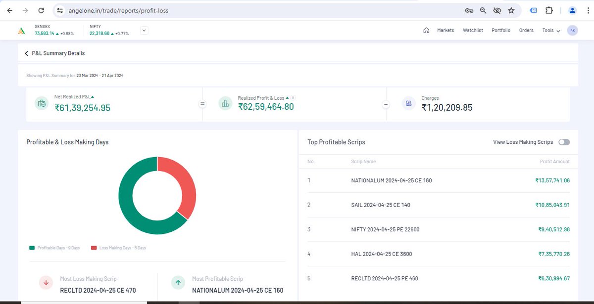 Profit of Rs 62.59 lakh has been booked so far in the month of April. This is the most profitable month of my trading career #stockmarket #stock #nse #bse #nifty #banknifty #option #optiontrading #hdfc #hdfcbank #hdfcbankresult #trading #reliance #relianceresult #ril #jio