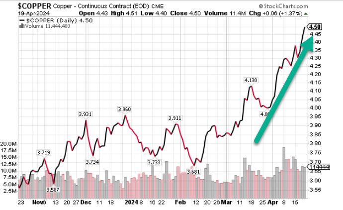 If you're Long Copper (and #inflation)... You get that the Global Industrial & Commodity Recession ended in Q4 of 2023 Dr. Copper inflating another +0.4% this morning to new Global #Quad2 Cycle Highs