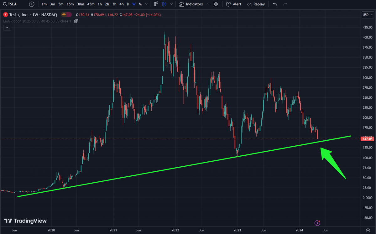 cryptojoebtc's tweet photo. hey @elonmusk wen bounce ser

$TSLA
#Tesla https://t.co/l6piGJgEme