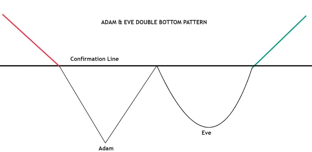 Most of altcoins are creating similar patterns. A typical pattern that has a large upward reversal momentum after a large decline is the Adam & Eve pattern. Even if you look at the examples of the two charts below (#LUNC #ARB), you can see that the typical Adam & Eve Pattern is