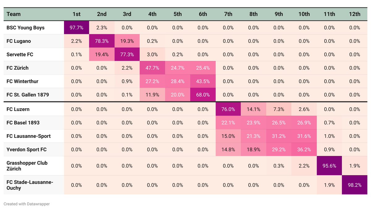 Swiss Football Data tweet media