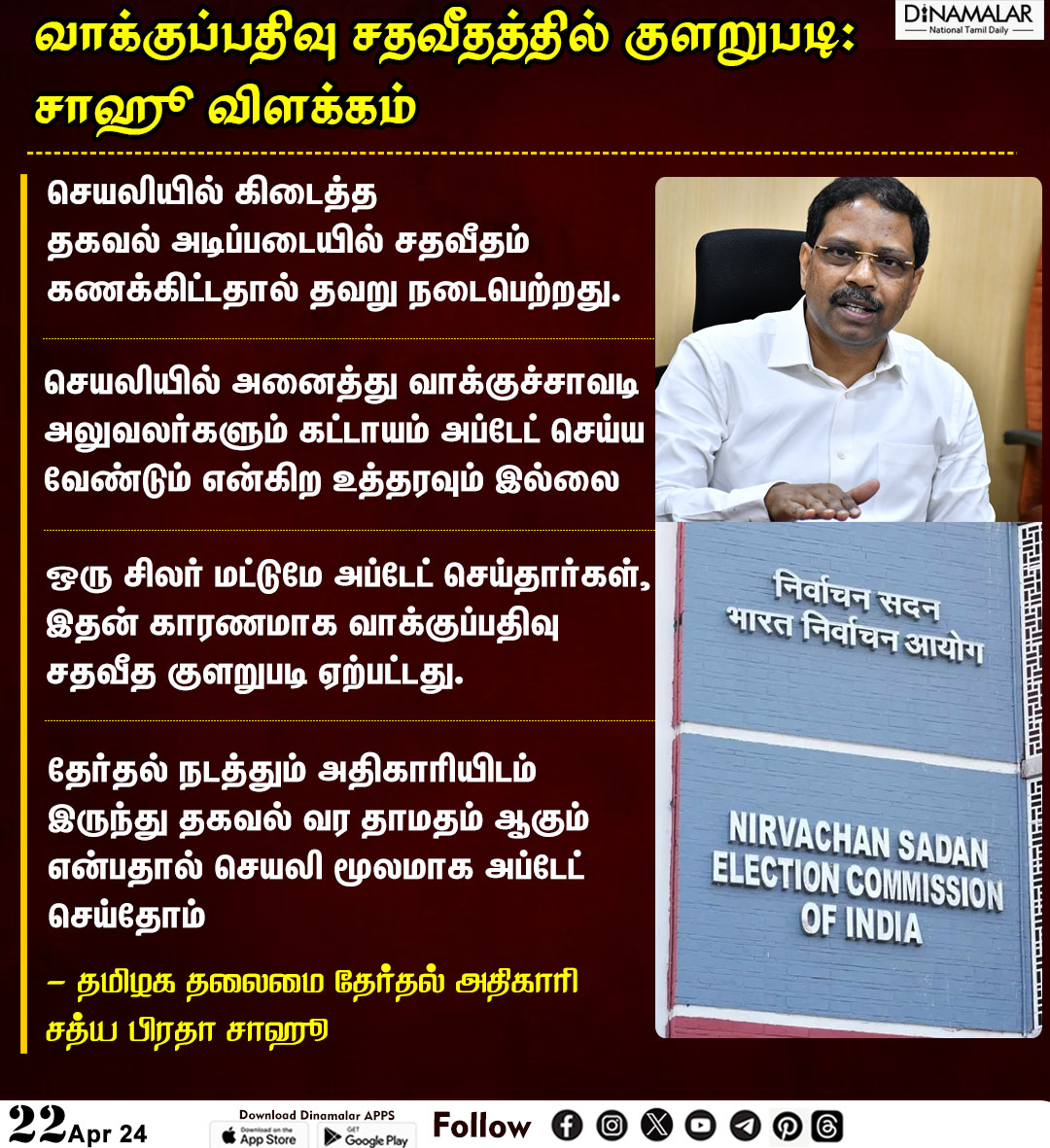 dinamalarweb's tweet image. வாக்குப்பதிவு சதவீதத்தில் குளறுபடி : சாஹூ விளக்கம்
#sathyaprathasahu |#election| #votingmachine |#loksabhaelection
dinamalar.com