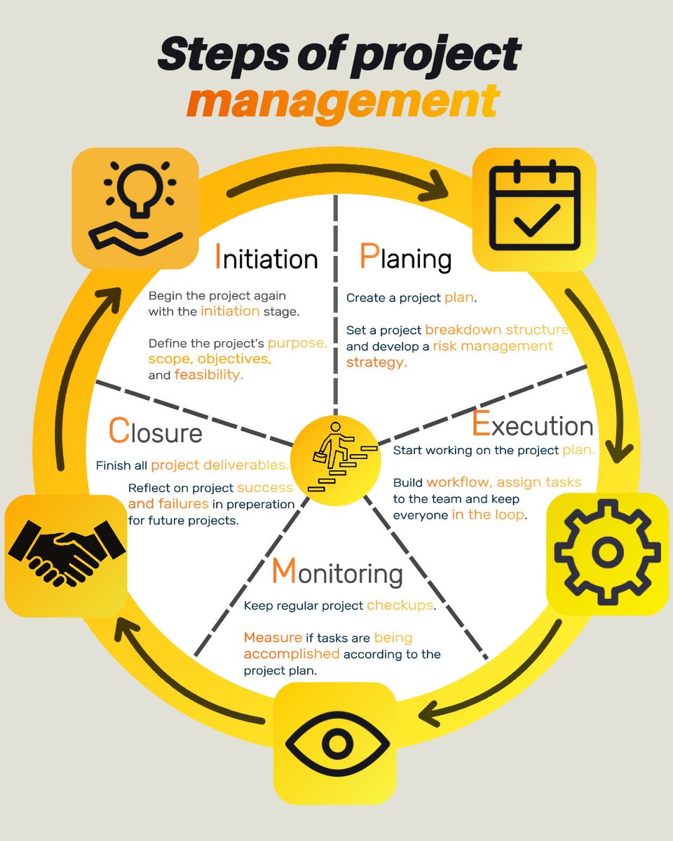 OpenixSolutions's tweet photo. For all project managers! 💡

Here  we created crucial steps in project management so your project can be  executed right and with the highest rate of success! 🎯

#management #projectmanagement #productivity #construction https://t.co/Q2QkqrqbYA