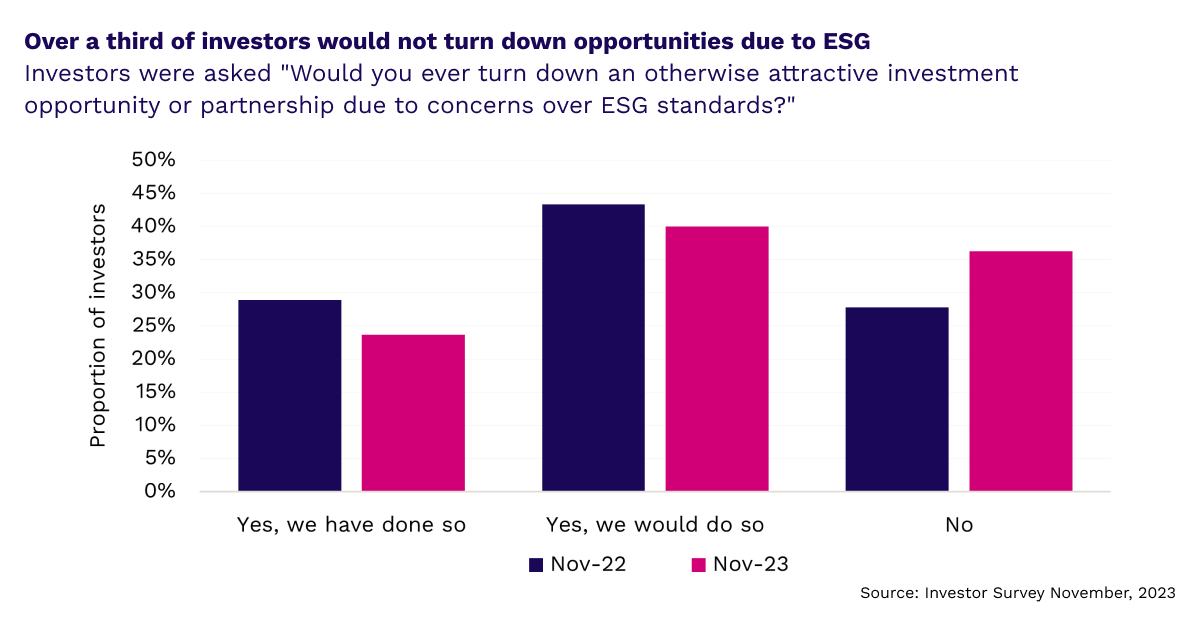 Over the past year, the sentiment around ESG has become more polarized. In the United States, we’ve seen uncertainty by managers and investors due to pushback in certain states. Read our most recent research note on the topic: okt.to/IzCRqG