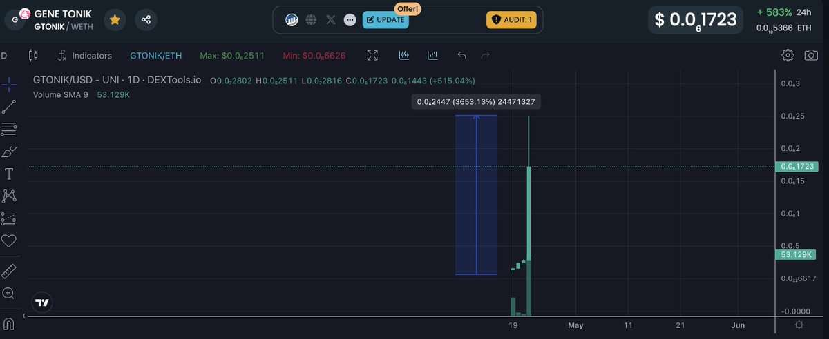 genetoniceth's tweet photo. 🤑 x10 in 1 day $GTONIC. YEH!
#RWA meme coin

BUY BUY BUY 

https://t.co/rWsRtlkTng https://t.co/bs0qPBCjaz