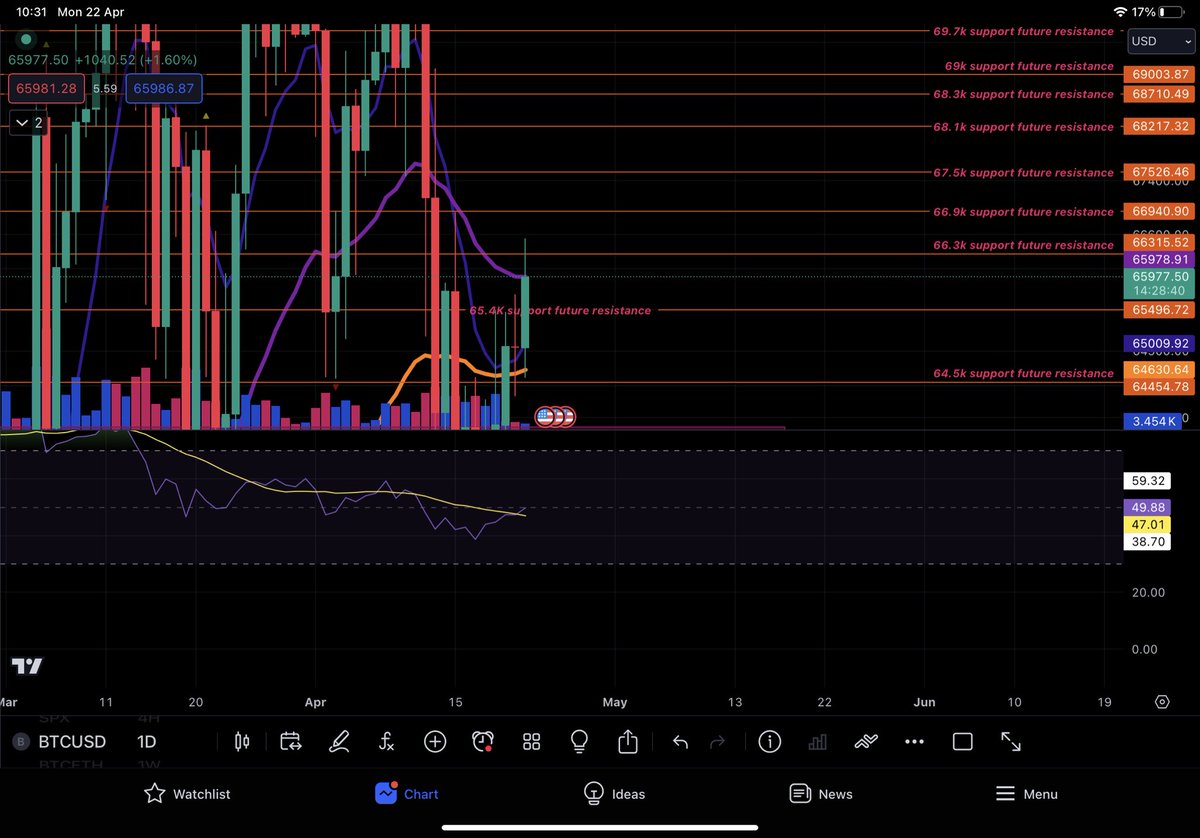 Megavelli2's tweet photo. #BTC RESISTANCE NOW TURNED TO SUPPORT THIS IS WHAT WAS NEEDED FROM THE BULLS IYS GOING TO BE A INTERESTING WEEK COME ON BULLS TAKE US BACK TO 70k #ALTSEASON  #ETH https://t.co/L09PlBC14l