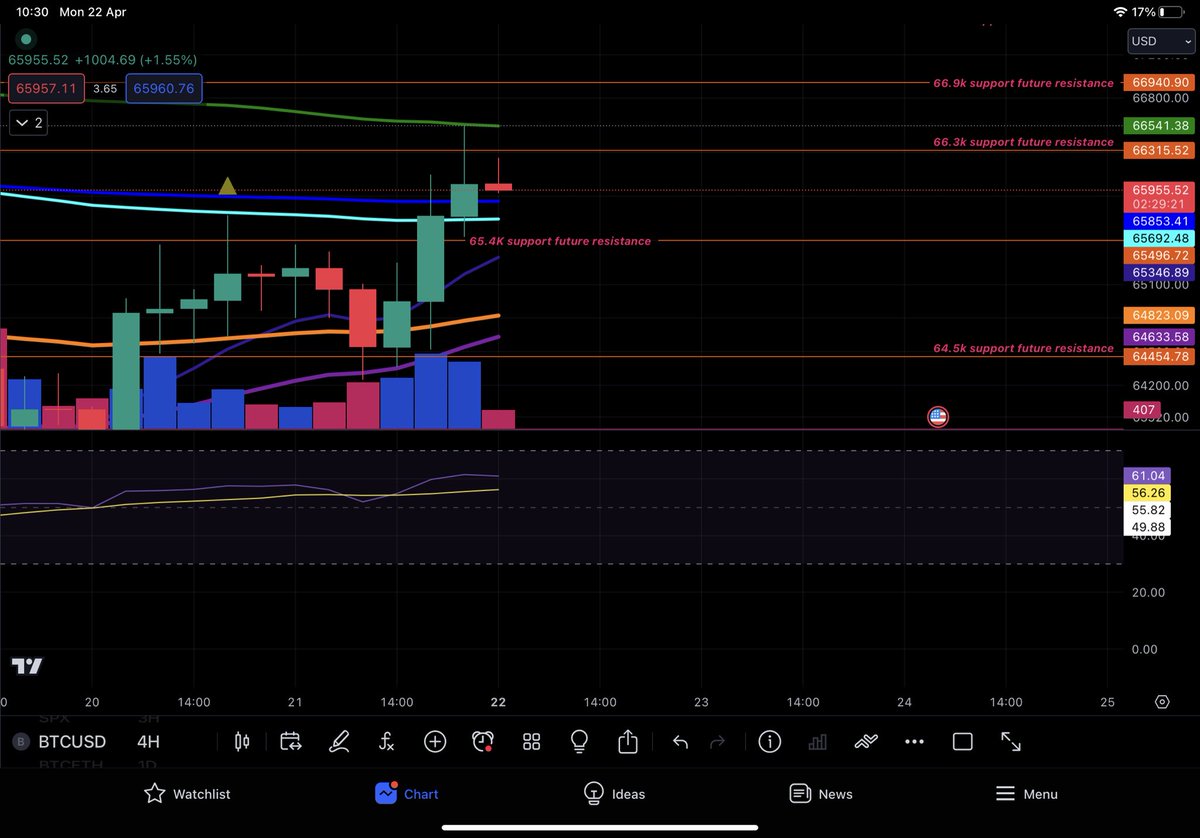 Megavelli2's tweet photo. #BTC RESISTANCE NOW TURNED TO SUPPORT THIS IS WHAT WAS NEEDED FROM THE BULLS IYS GOING TO BE A INTERESTING WEEK COME ON BULLS TAKE US BACK TO 70k #ALTSEASON  #ETH https://t.co/L09PlBC14l