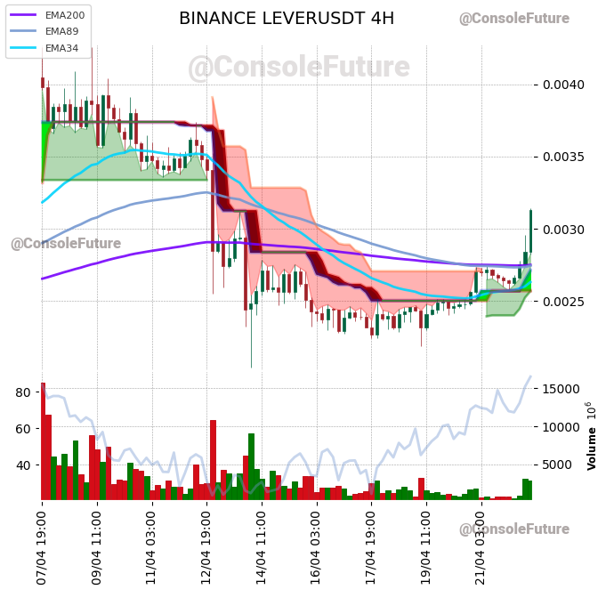 ConsoleFuture's tweet photo. #BINANCE #LEVER_TREND #LEVERUSDT #LEVER $LEVER

Funding: -0.002% 🟢

Circulating supply: 28.9B
Total supply: 35B
Max supply: 35B

Market cap: 90.3M
Fully diluted valuation: 109.2M https://t.co/Tti1aYfZtS