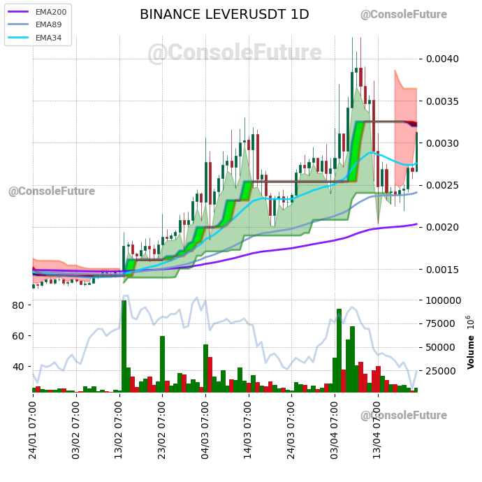 ConsoleFuture's tweet photo. #BINANCE #LEVER_TREND #LEVERUSDT #LEVER $LEVER

Funding: -0.002% 🟢

Circulating supply: 28.9B
Total supply: 35B
Max supply: 35B

Market cap: 90.3M
Fully diluted valuation: 109.2M https://t.co/Tti1aYfZtS
