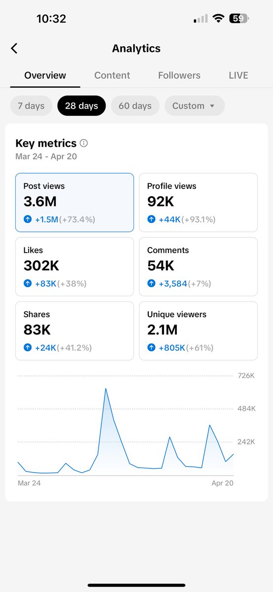 The young people from our senior groups have been getting creative over the last 28 days on our TikTok account. Have a look at the analytics from this period - 3.6 million views 😮 - 2.1 million unique viewers 😎