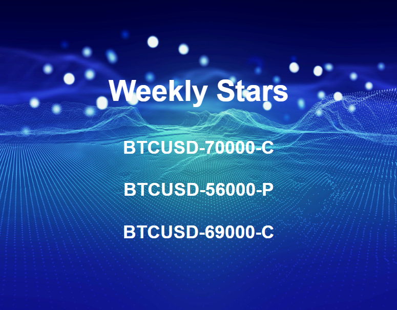 Trading derivatives to #hedge, to #speculate, and to #arbitrage in an uncertain market. 📈📉 Here are weekly #Superstars: BTCUSD-70000-C, BTCUSD-56000-P, BTCUSD-69000-C #derivatives #ETH #BTC #TradeYourEdge