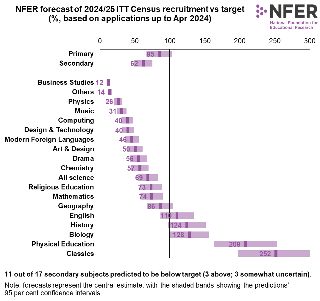 Another year of poor ITT recruitment is on the cards, with 11 out of 17 subjects below target, and geography and primary also likely to be below. Bursaries and international recruitment propping some subjects up a little, but generally weak like last year
/1