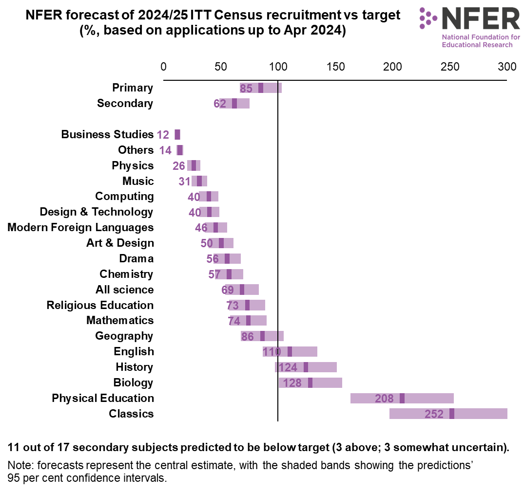 Another year of poor ITT recruitment is on the cards, with 11 out of 17 subjects below target, and geography and primary also likely to be below. Bursaries and international recruitment propping some subjects up a little, but generally weak like last year /1