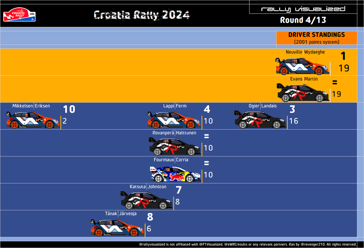 RallyVisualized's tweet image. 🏆DRIVER STANDINGS🇭🇷
(2001 points system)

#WRC | #WRCLive | #CroatiaRally