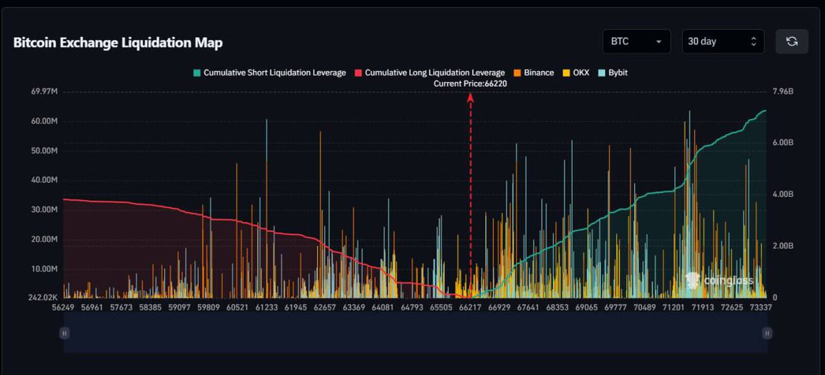 🚨 LIQUIDATION ALERT 🚨 

$7,240,000,000 WORTH OF SHORTS WILL GET LIQUIDATED IF BTC HITS A NEW ATH