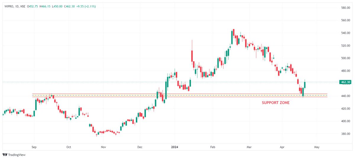 📊 wipro 
Looking good for reversal from support zone 

Tgt 500/550+ for short-term 

#StocksToBuy 
#StockMarketindia