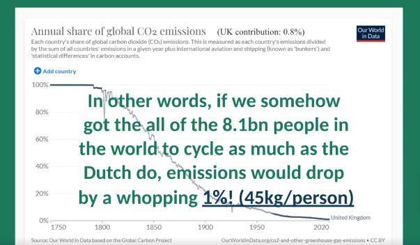 @FidelUK @APPGCW @Sustrans @roadcc @activetraveleng @WeAreCyclingUK @carltonreid @TfL @livingstreets @Mark_J_Harper @MayorofLondon @JeremyVineOn5 @BBCNews @myldn If ALL 8.1bn people in the world cycled, emissions would drop by 1% (see slide attached). That's it? 1% ? 1% the same as the current rate of global population growth, so if ALL people in the world are cycling, after 12 months, there would be not be a blind bit of difference?