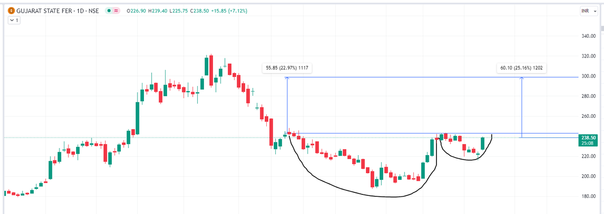 #GSFC is forming a good cup with handle pattern. Breakout is still pending. Keep on radar.   
➡️ CMP - 239
➡️Short term Target -  298 (25%) (Within 6 Months)

  #GrowwithBrijesh                           

Disc: Research before investing