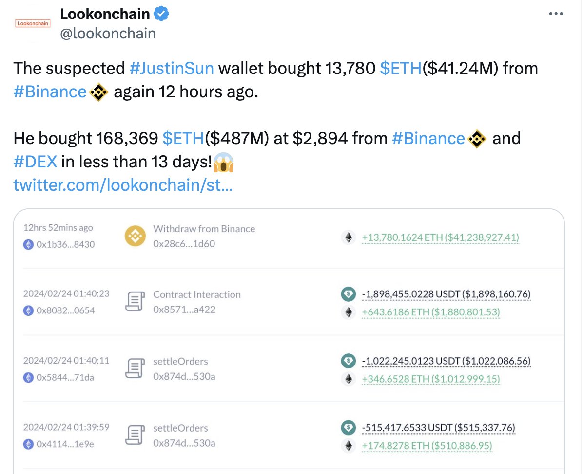 Justin Sun, 8 Nisan’dan bu yana 127.388 $ETH (405,19M$) satın almış olabilir 👀 #Lookonchain verilerine göre #JustinSun olduğundan şüphelenilen cüzdan, 31 Mart’tan bu yana #Tron ağı üzerinden #Binance’e 787 milyon $USD yatırdı. Ayrıca 31 Mart’ta #Ethereum’da gizemli bir cüzdan
