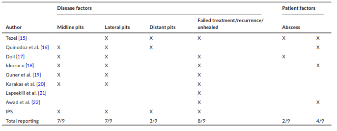 And this shows you how it compares to other classification systems. Almost all look at laterality, recurrence, and some look at associated abscess. All look at similar ideas, just measured differently. It suggests the tool has some face validity. 3/8