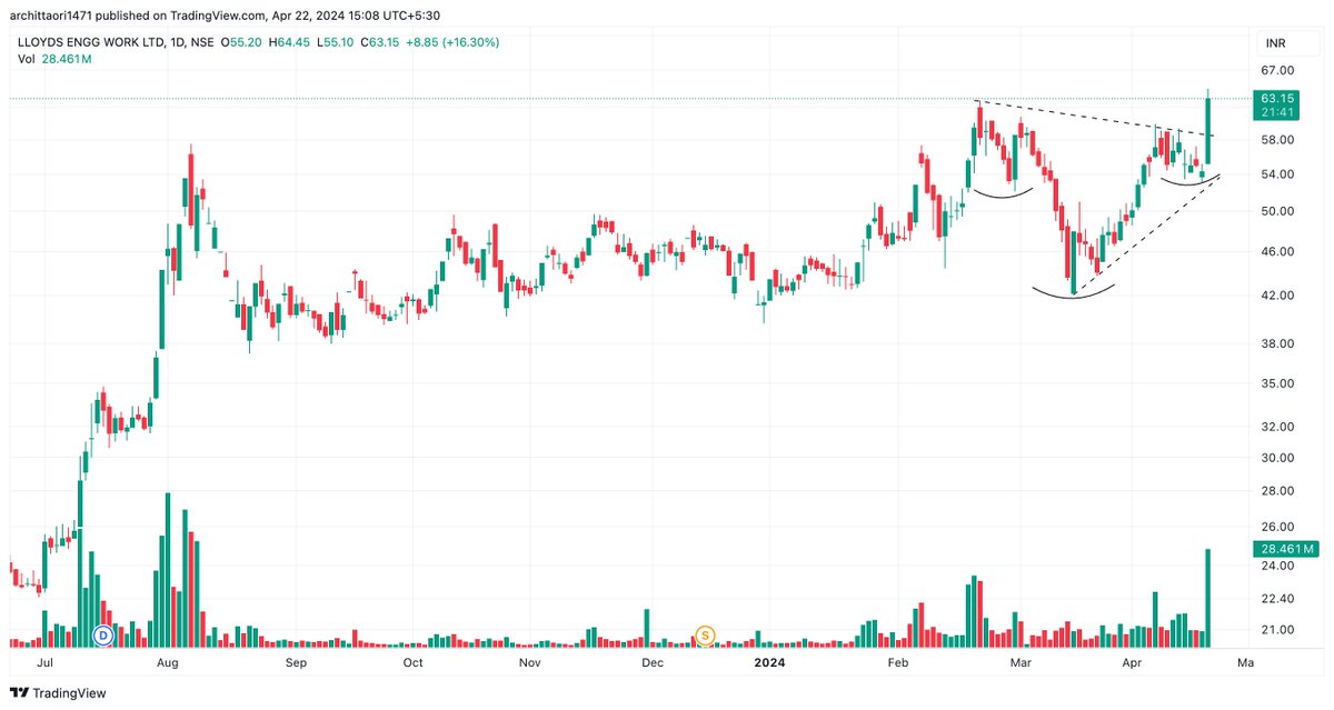 arc1471's tweet image. #LloydsEngineering - Breakout