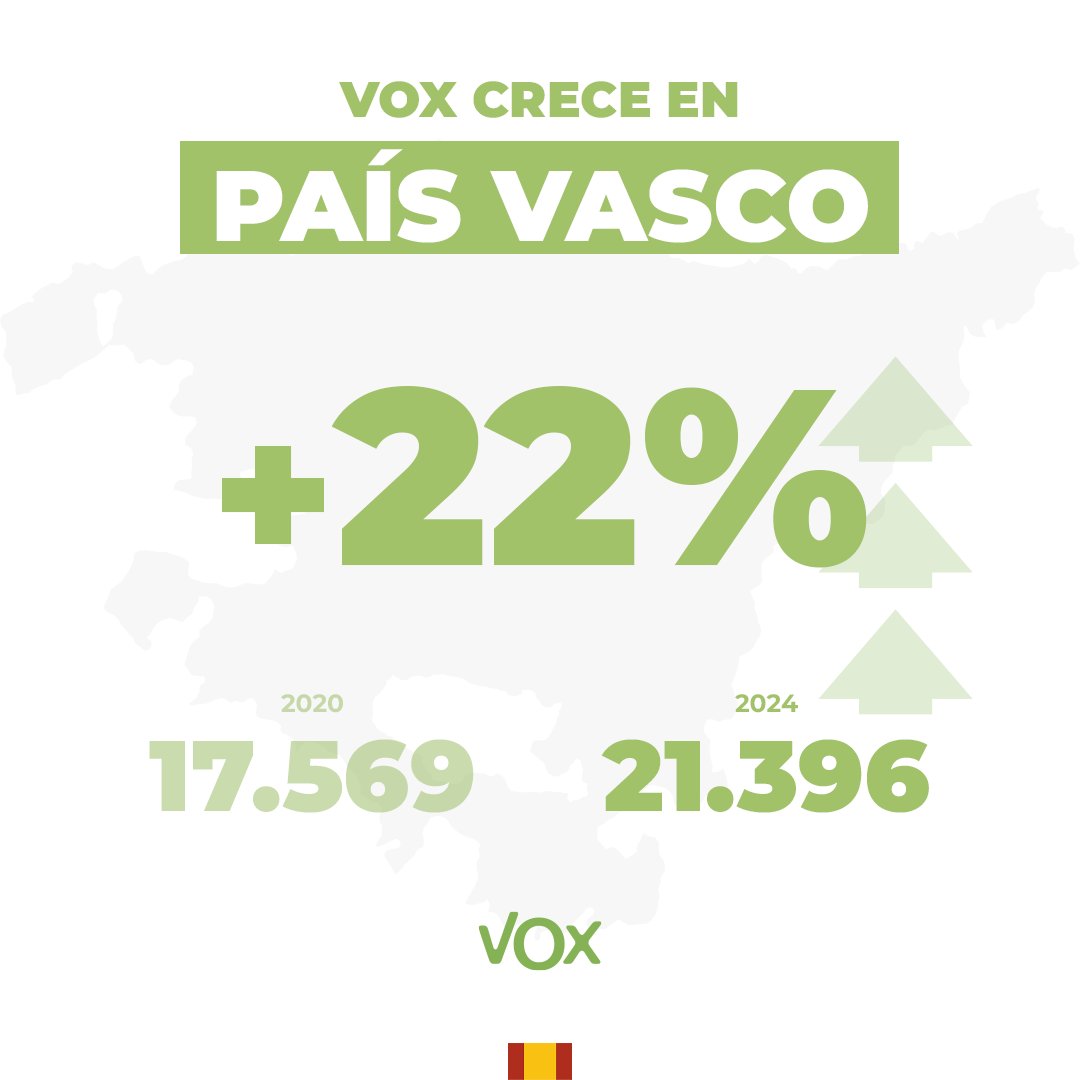 📈 VOX logra consolidar el escaño de la dignidad en el Parlamento Vasco y sube +22% de los votos en las tres provincias vascas. ¡Gracias por la confianza! 💪🇪🇸