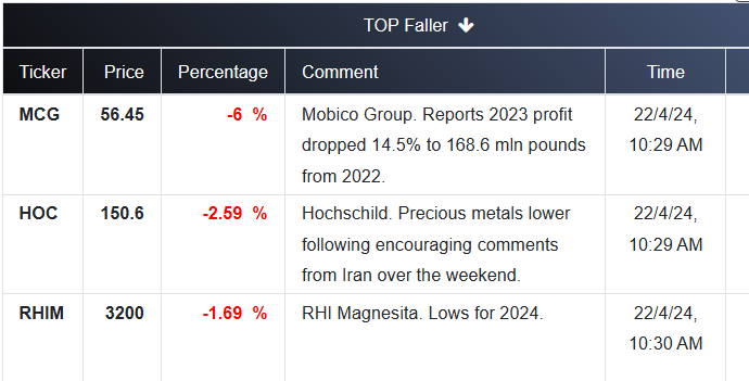 FTSE 250 TOP FALLERs:  Keep on top of market movements with WealthOracle  wealthoracle.co.uk/topraiserfaller #FTSE #stockstowatch #ukstocks #coal #MCG #HOC #RHIM