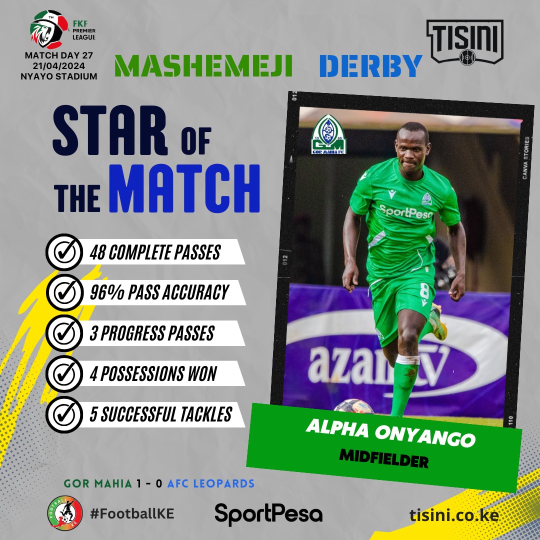 #BytheNumbers: Despite playing only 78 minutes, midfielder Alpha Onyango dominated the midfield in the #MashemejiDerby. #FootballKE