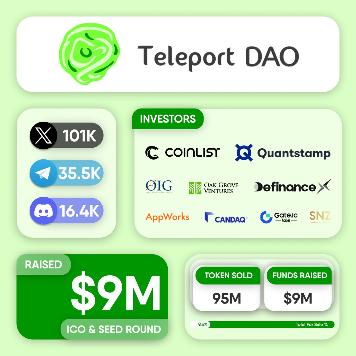 💰 @Teleport_DAO raises $9M in ICO and seed funding round led by @AppWorks and @definance_x. Other investors in the round include @Quantstamp, @snzholding, @gate_io, @CoinList and @CandaqCom.

#TeleportDAO is a decentralized bridge solution that facilitates seamless interaction