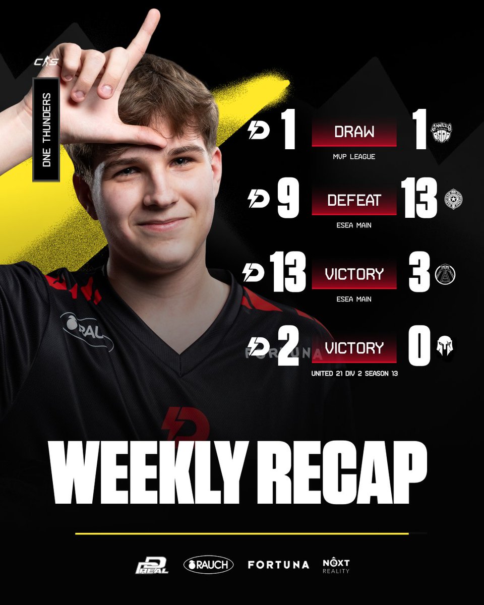 dynamoeclot's tweet photo. Our #Thunders boys lost only one match in the ESEA Main last week and after yesterday's promotion to the Tipsport CS Spring closed qualifier, they confirmed great form. π
β‘ #DNETHUNDERS https://t.co/V8mLHH6lAw