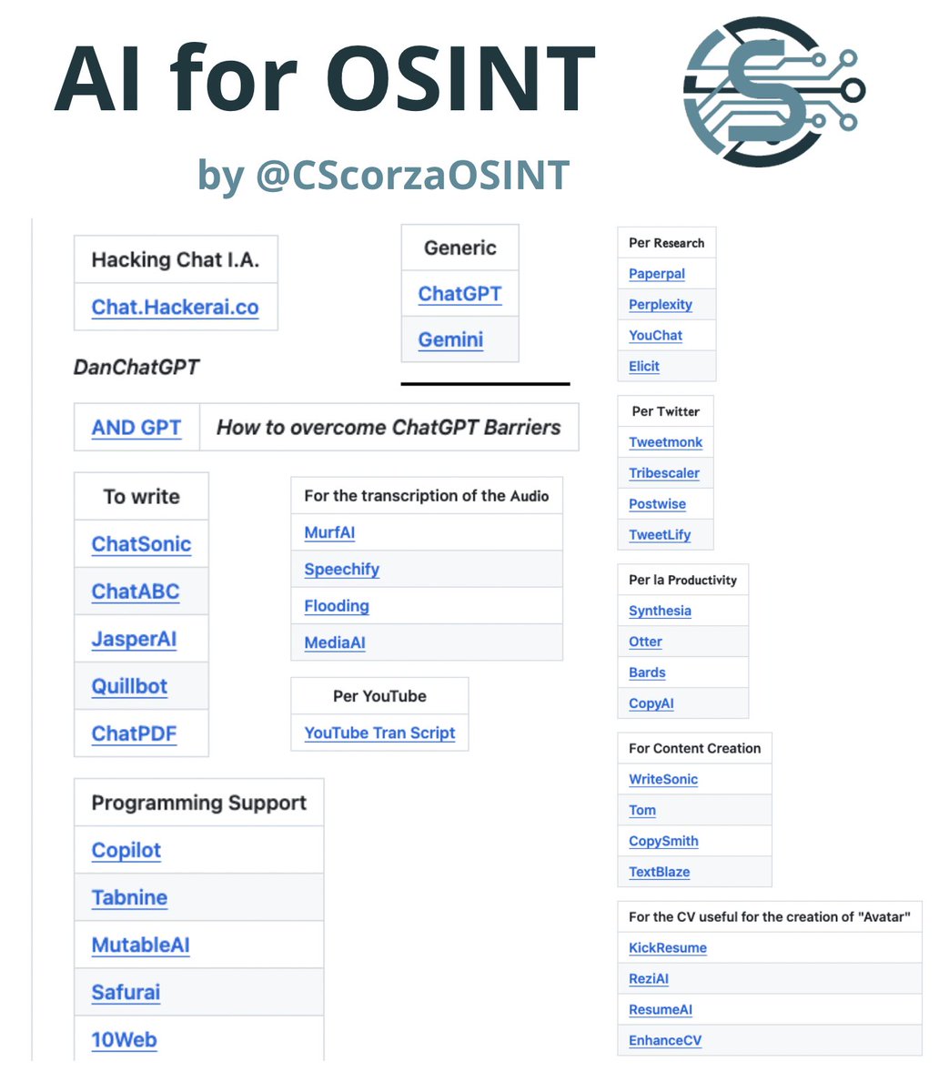 AI for OSINT A list of AI tools that will help you in creating reports, writing code, transcribing video and audio, and other tasks. github.com/CScorza/OSINT-… Contributor @CScorzaOSINT