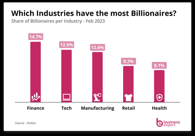 JuliusElum's tweet photo. How to blow in one year💰🔥🚀

If you must be rich, importantly, rich at young age.🔥💰

There exist three industries you must by all means jump into.

I often say, millions of dollars in my 50s, 60s, 70s or 80s is of no use to me if I can't have it in my 20s, 30s or 40s.

You want to blow soon, the post is your solution 🔥💰

Please, I beg you read this post to the very end🚀

These three industries are gold mine.

(1) Technology 

(2) Finance & Investment

(3) Manufacturing & Product creation.

These are the three industries you should find yourself as a young man.

Any other industry you are is a waste of time, effort and energy. Except you're contended with the level of money such industry provides but if you want more and want it early, you've got to change direction.

Ask every old rich person what their greatest wish is - they would always say, I wish I had the amount of money I have now when I was young.

The capital market which Cryptocurrency trading and investing is the leading capital in the globe is in finance and investment and the easiest & smartest way to earn  money with no stress.

In the financial market, they call it "the act of delegating MONEY to work for you"

To make it in this bullrun, all you need is to follow the right person with the right knowledge at the right time.

Which I believe you have done following me

And I guerrentee that you will make generational wealth from this bullrun🚀

Go invite your friends and family members and all your contacts, the biggest huge wealth transfer in the history of human kind is about to happen.

Do you know why I can boast of becoming a billionaire before 35 years?

It's because I play in these industries - Tech, Finance & investment, manufacturing and product creation.

According to global statistics, these 3 industries have produced the highest and youngest billionaires in dollars in the world.

As a matter of statistics, the first 10 richest men all emerged from these three industries.

Check the attached image and do more research yourself.

The gist is—

The fastest way to make MONEY is to find yourself in any of these 3 industries or all of them:

(1) Technology - there are 14 major niches in the technology industry; (Fintech, Blockchain,  artificial intelligence, robotics, cloud storage & computing, big data, IoT, VR & AR, genome sequencing, energy storage, Mobile value transfer devices, and Web3).

(2) Finance & investment - There are 3 major niches in the finance & investment industry; (Banking, Capital Market, and Real Estate). The capital market includes cryptocurrency trading and investment, stock trading, forex trading, and other tradable assets.

(3) Manufacturing & product creation - there are 6 major niches in the manufacturing and product creation industry (automobiles, chips, electronics, rockets, digital products, and daily essentials).

The following minor industries are Retails and Healthcare.

Amazingly, finance and investment is the top and the quickest way of them all to be rich.

It's easy and quick. You don't have to do the work, your capital does the work for you.

Unlike technology and manufacturing, you need countless of hours creating and building products and services.

However, in the finance and investment, you mostly delegate your capital or funds to do the magic of multiplication for you.

That's why neglecting the cryptocurrency market is the dumbest thing any young man would do in today's world that the adoption of blockchain and crypto is going viral like never before.

My job and CryptoHood job is to make sure every young man interested in capital markets specifically cryptocurrency trading and investing is directed to invest right in digital assets capable of turning your financial status around overnight.

In sum, I would encourage you, if you want to be rich and young, but you're not in Tech, Finance & Investment, and Manufacturing & Product Creation.