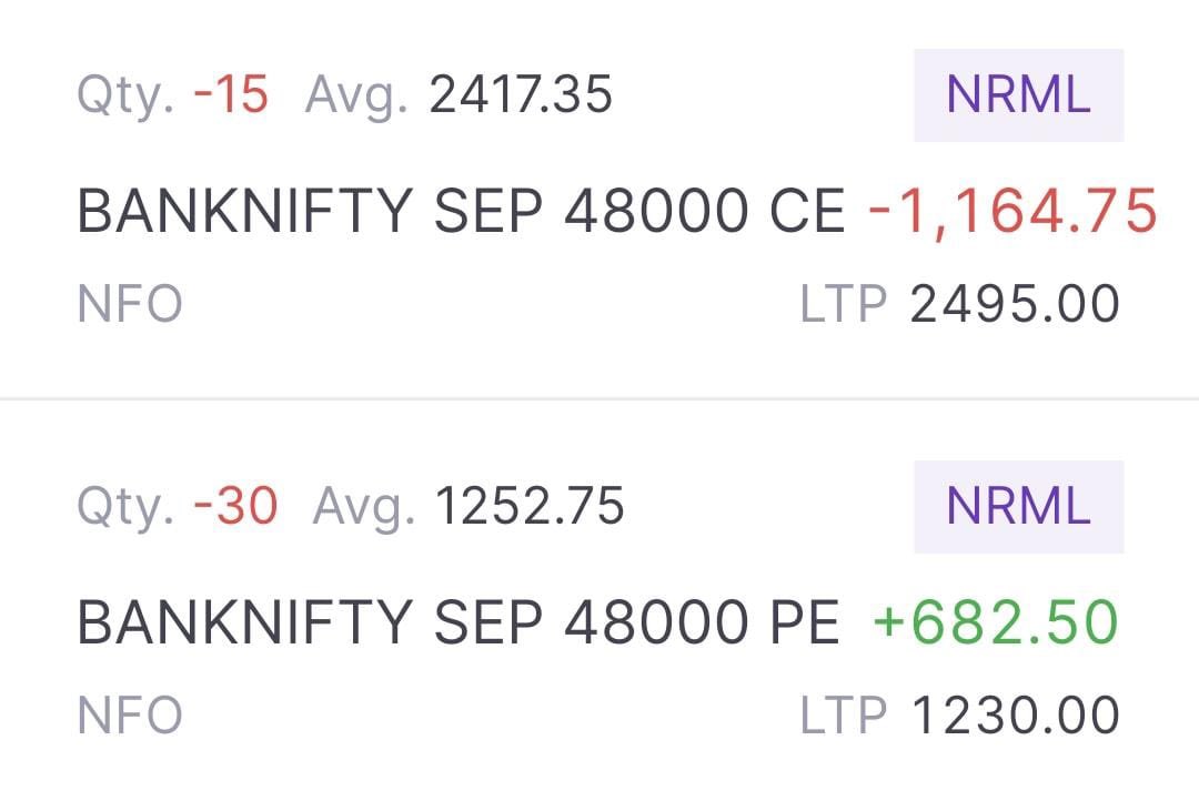 Initiated a Short Straddle for Sep’24 expiry!

Let the game begin!

#StockMarketindia #nifty #BankNifty #Optionselling #OptionsTrading #trading